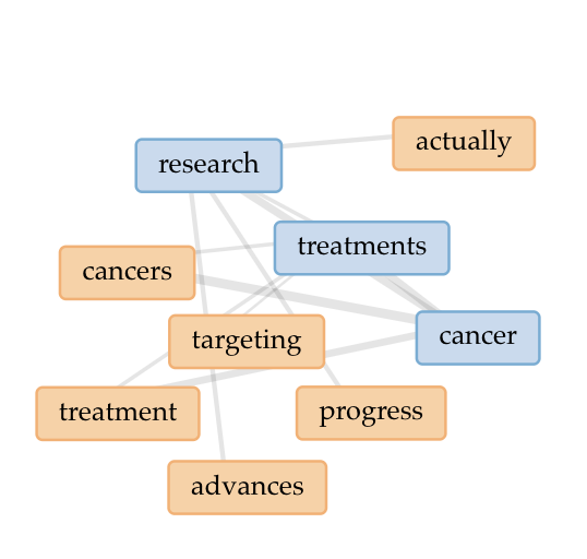 Cancer research words most common